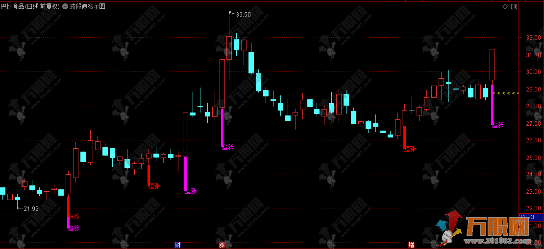 通达信【波段追涨】主图指标，波段追涨出击，不踏空波段拉升行情