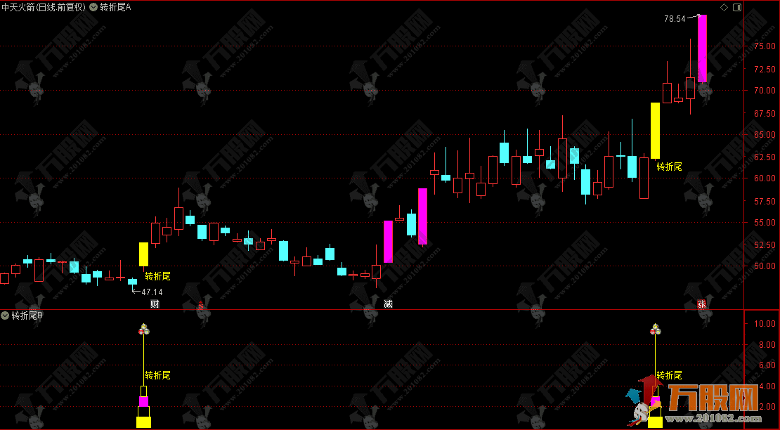 通达信【2026转折尾】主副选指标，捕捉股价在经历强势上涨后回调结束、再次启动的短线转折点！ ... ...