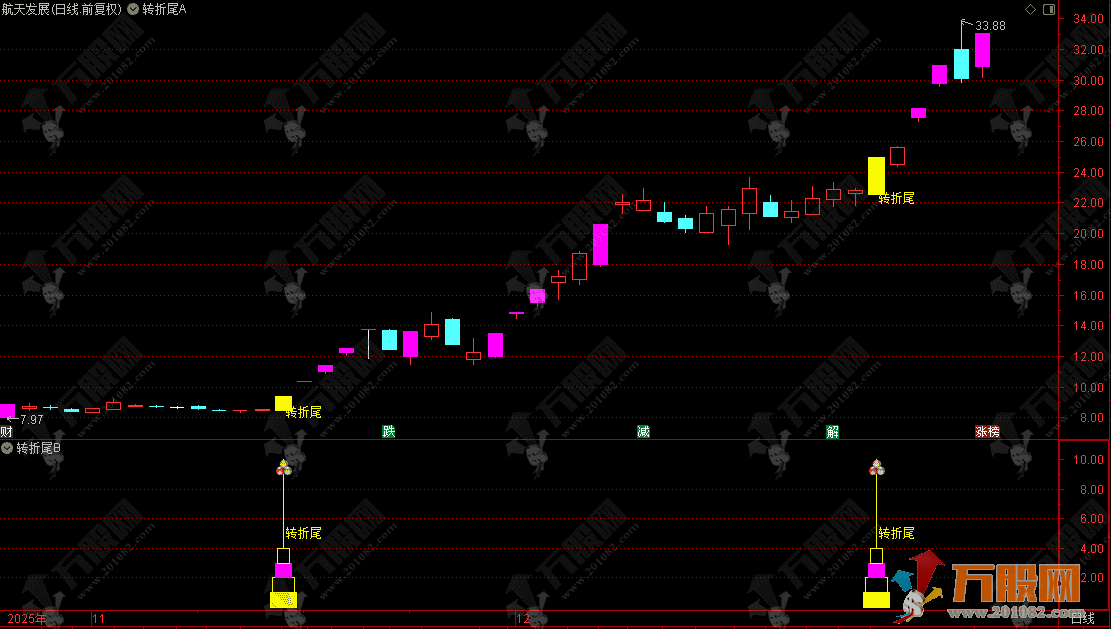 通达信【2026转折尾】主副选指标，捕捉股价在经历强势上涨后回调结束、再次启动的短线转折点！ ... ...