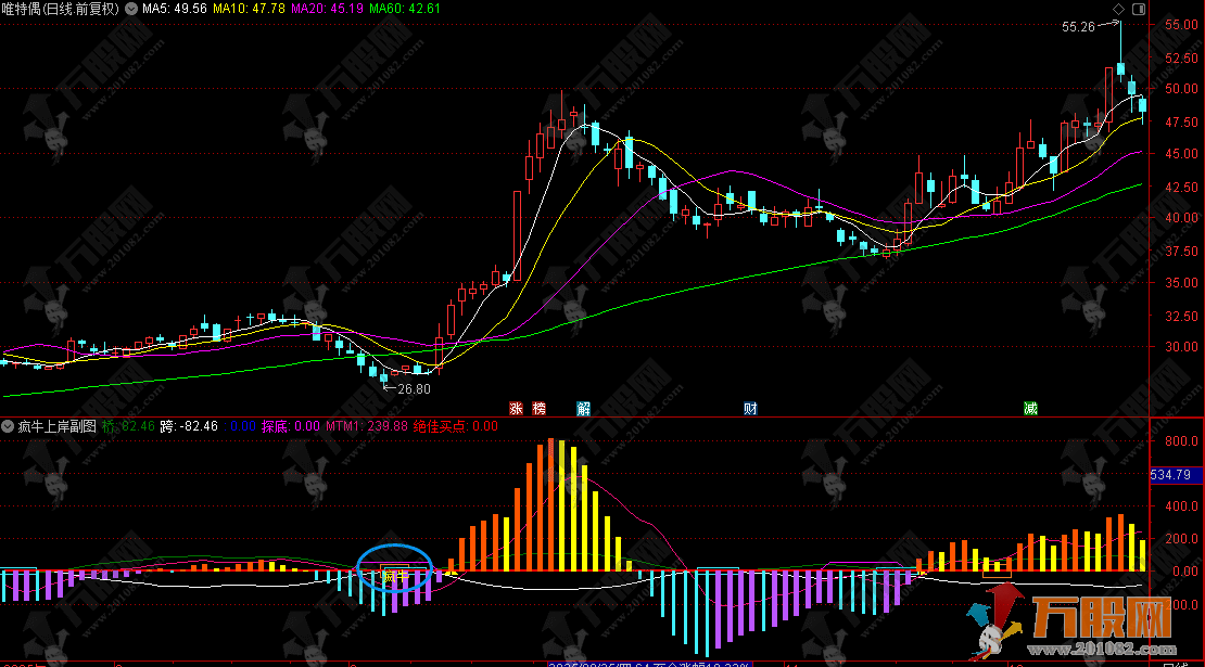 通达信【疯牛上岸】副图，百团大战私密指标，快进快出不站岗