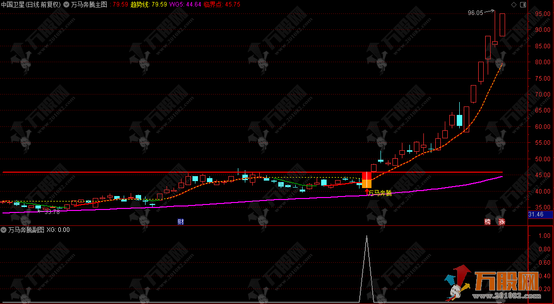 通达信【万马奔腾·势初成】主副选指标公式，一图锁定临界点 就在这一根阳线突破的瞬间 ... ...