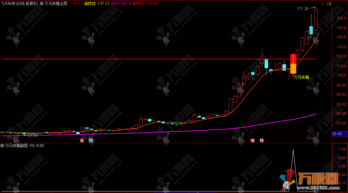 通达信【万马奔腾·势初成】主副选指标公式，一图锁定临界点 就在这一根阳线突破的瞬间 ... ...