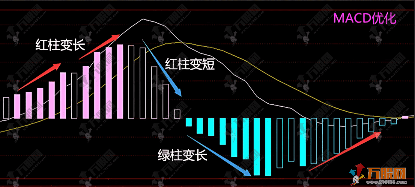 通达信【优化版MACD】指标公式，让指标视图更加明了清晰