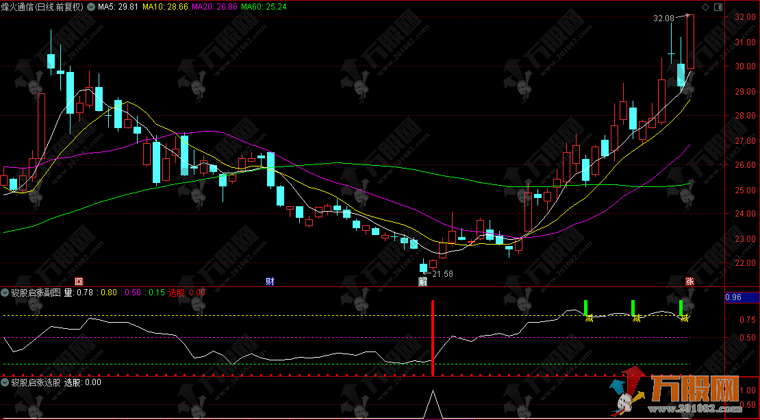 通达信【骏股启涨】副选指标，马年带你行大运，红信号伴你赚不停