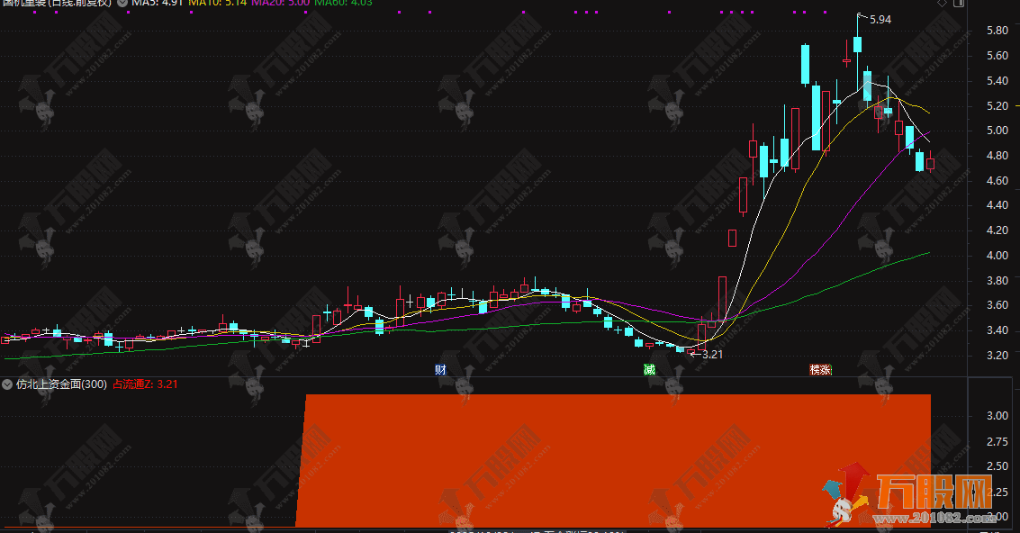 仿指南针价值3000的【北上资金面积图】副图指标，需专业财务数据支持