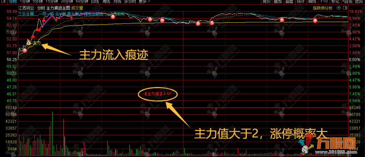 通达信【主力痕迹】分时主图，指标含有流通股本、财务未来数据，不影响使用 ...