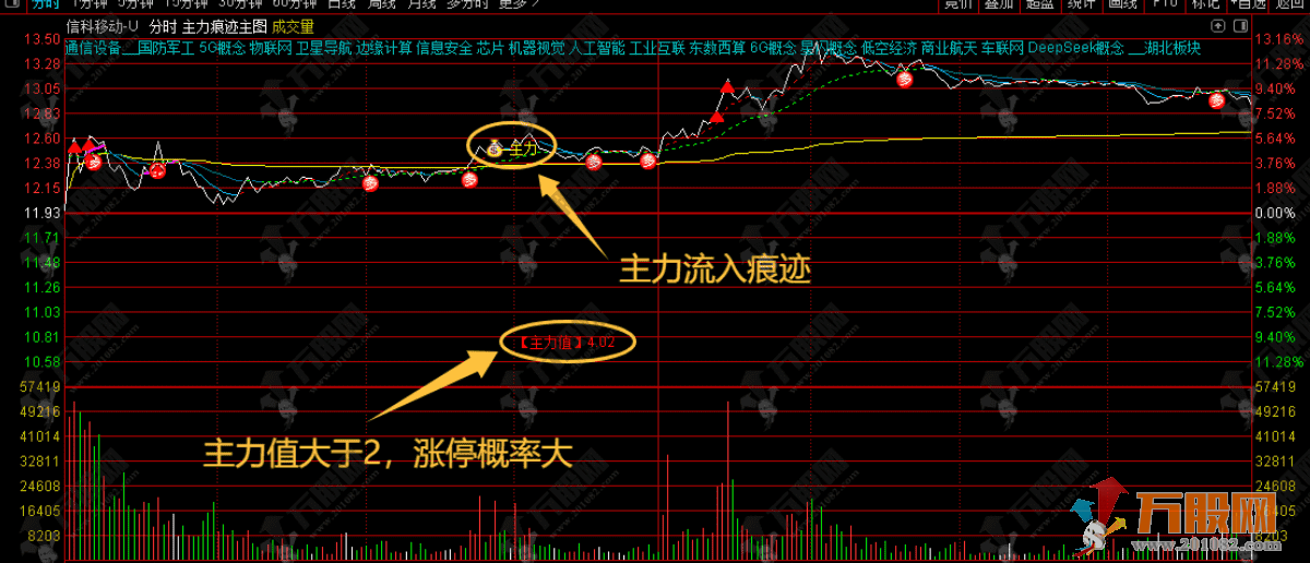 通达信【主力痕迹】分时主图，指标含有流通股本、财务未来数据，不影响使用 ...