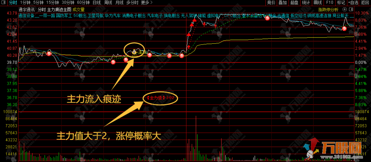 通达信【主力痕迹】分时主图，指标含有流通股本、财务未来数据，不影响使用 ...