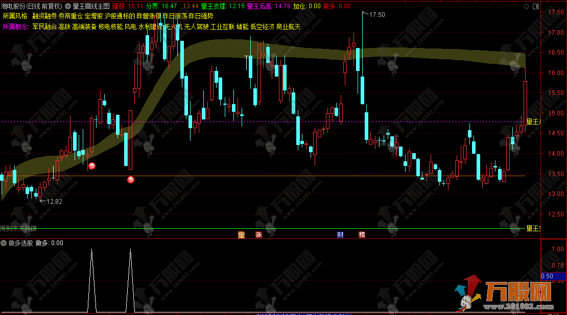 通达信【主力痕迹】分时主图，指标含有流通股本、财务未来数据，不影响使用 ... ...