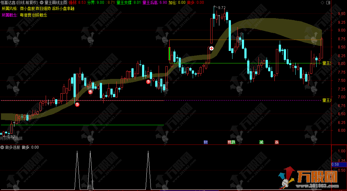 通达信【主力痕迹】分时主图，指标含有流通股本、财务未来数据，不影响使用 ... ...