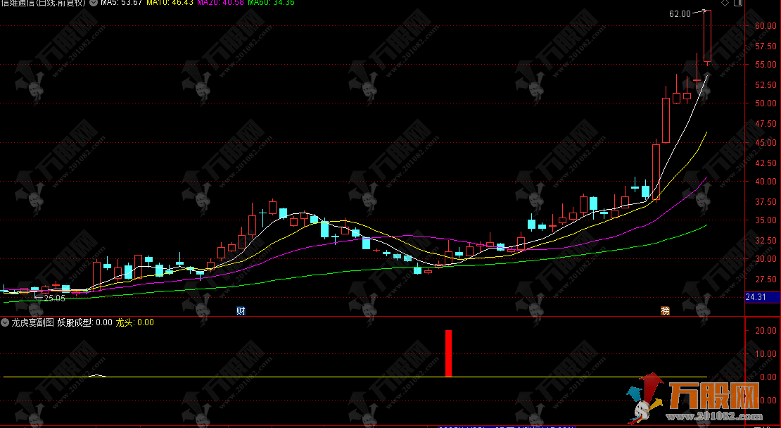 通达信【龙虎宴】副选指标 判断个股的强势特征与买卖时机
