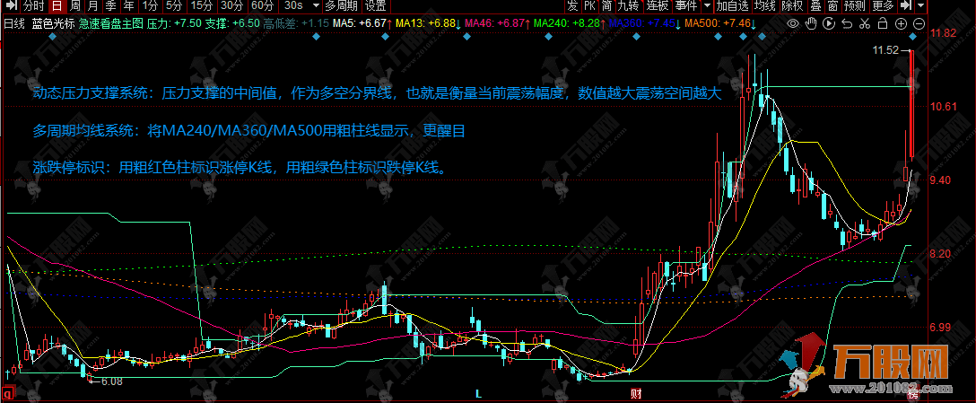 同花顺【急速看盘】主图指标，适合从短线到长线的多种操作风格