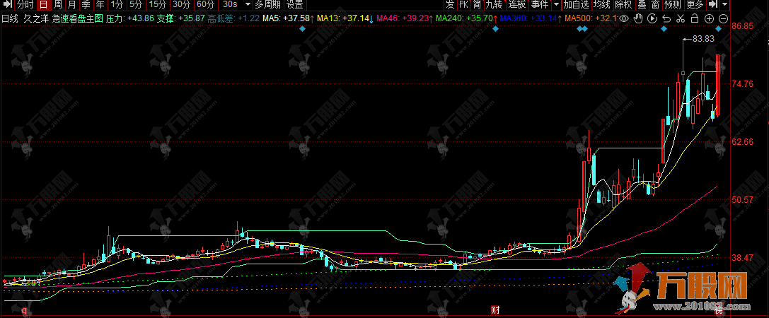 同花顺【急速看盘】主图指标，适合从短线到长线的多种操作风格