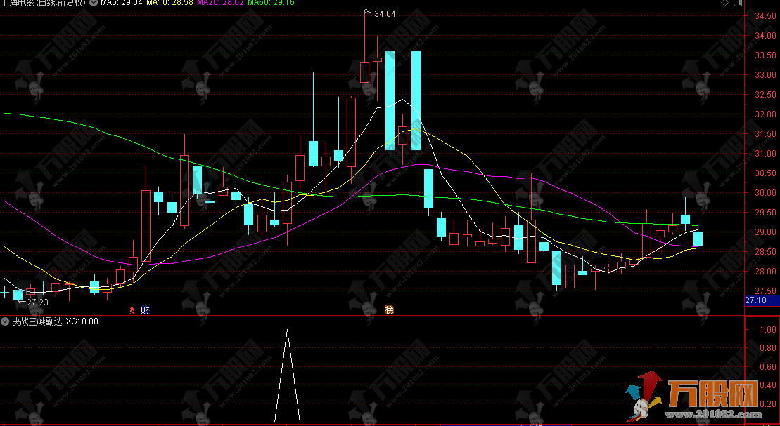 通达信【决战三峡】副选指标，大周期定方向，小周期找买点