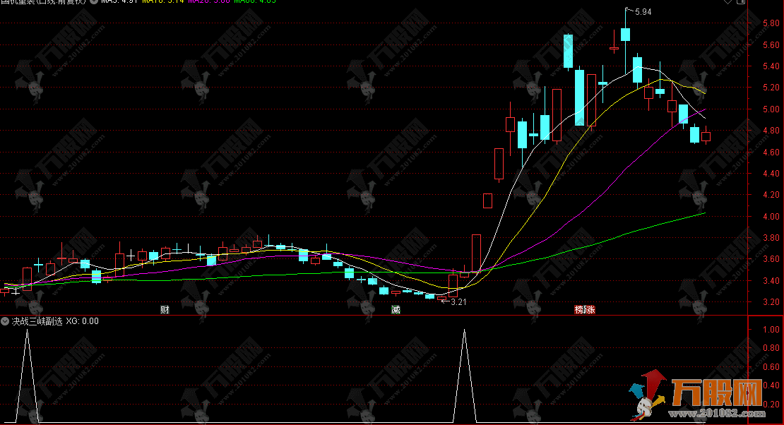 通达信【决战三峡】副选指标，大周期定方向，小周期找买点