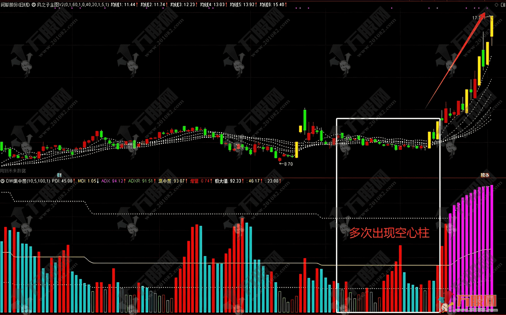 通达信【DMI集中度】副图指标，传统DMI创新升级，捕捉妖股启动的核武器！