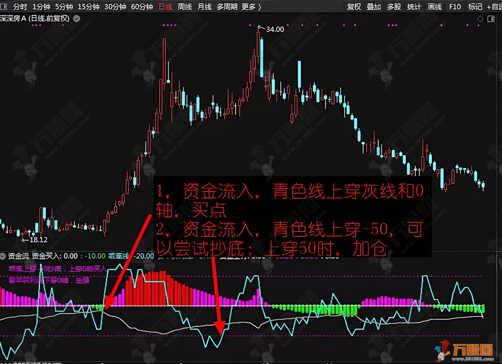 通达信【资金流】优化版副图，直观判断主力控盘度和识别市场强弱