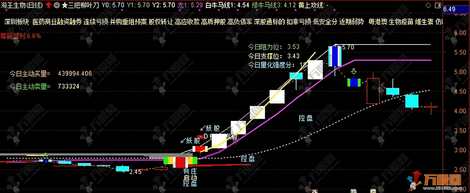 通达信【三把柳叶刀】主图指标 实战性很强 主要针对喜欢追二板的朋友