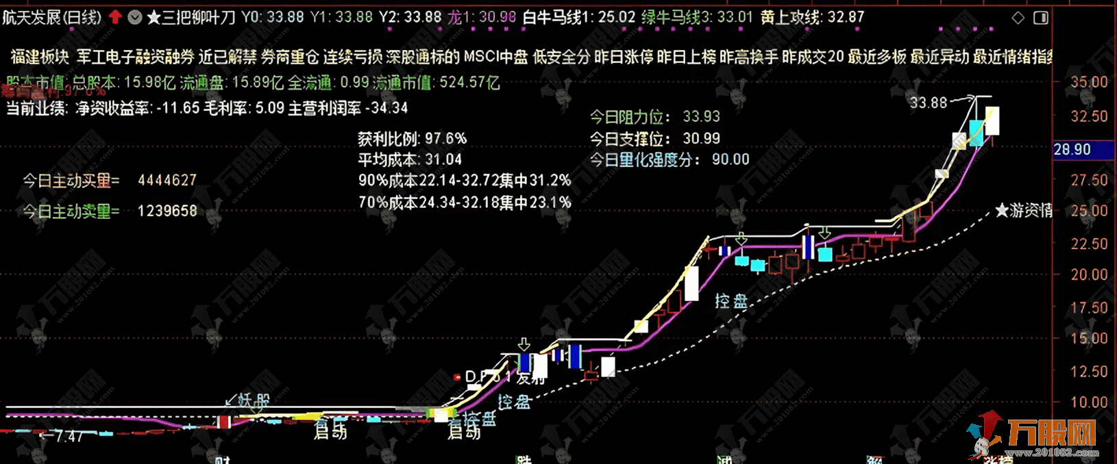 通达信【三把柳叶刀】主图指标 实战性很强 主要针对喜欢追二板的朋友