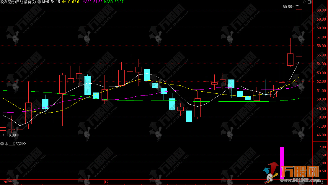 通达信【水上金叉】副选股指标 突破形态和量能的放量突破