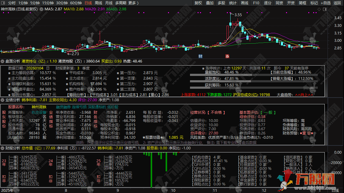 通达信【盘面业绩财报分析】副图指标 深灰系设计盯盘不费眼 辅助做入场/观望决策 ...