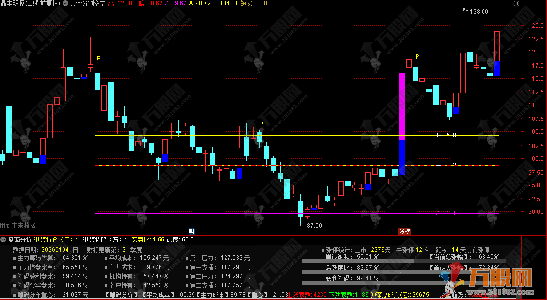 通达信【黄金分割多空先锋】主图指标 锚定涨跌停区间 捕捉短线最佳买卖点 ...