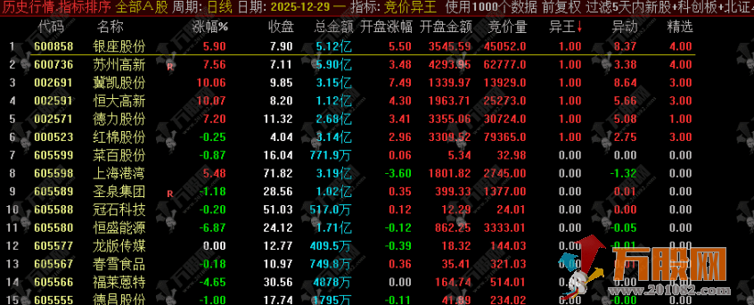 通达信 【竞价异王】排序选股指标 排序三强筛选 核心聚焦竞价资金异动拉升个股 ... ... ... ... ... ...