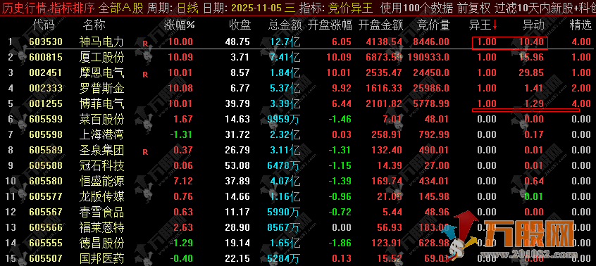 通达信 【竞价异王】排序选股指标 排序三强筛选 核心聚焦竞价资金异动拉升个股 ... ... ... ... ... ...