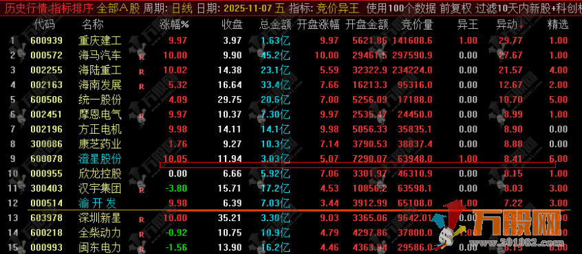 通达信 【竞价异王】排序选股指标 排序三强筛选 核心聚焦竞价资金异动拉升个股 ... ... ... ... ... ...