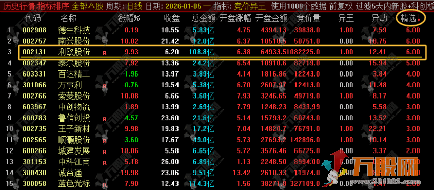 通达信 【竞价异王】排序选股指标 排序三强筛选 核心聚焦竞价资金异动拉升个股 ... ... ... ... ... ...