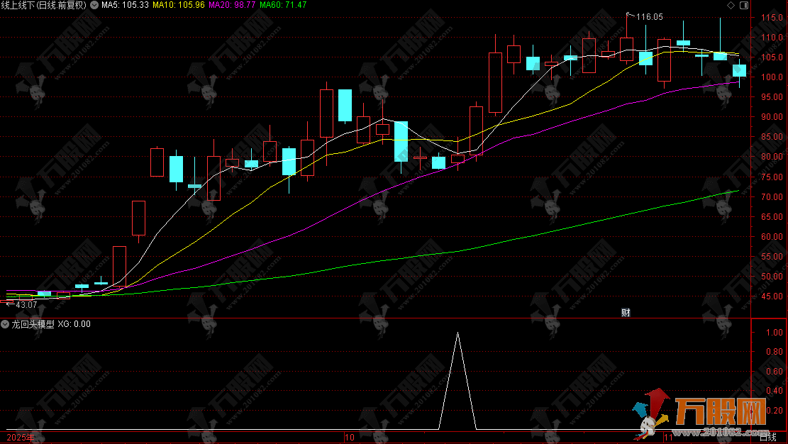 通达信【龙回头模型】副选精品指标，寻找强势票回调至关键支撑位的买入机会，信号少而精！ ...