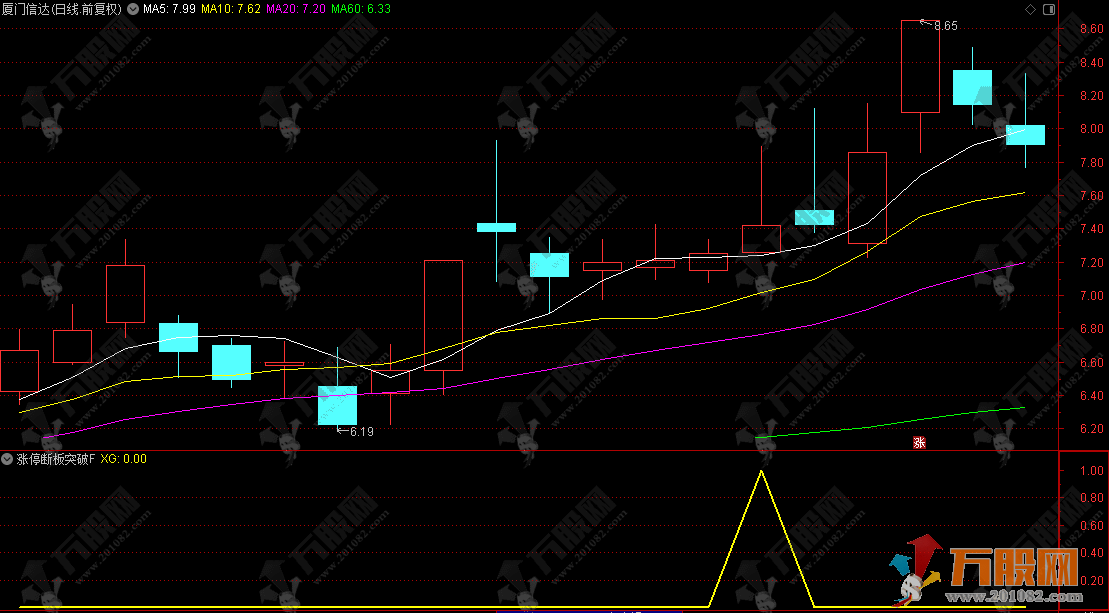 通达信【涨停断板3倍量回再突破】核心逻辑分享，捕捉首板后二次低吸