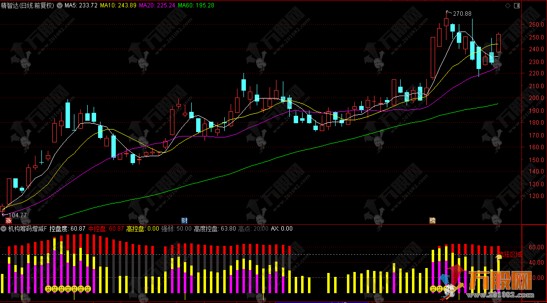 通达信【机构筹码增减】副图，和谐懂牛/股多多/钱多多 资金筹码动向追踪器 ...