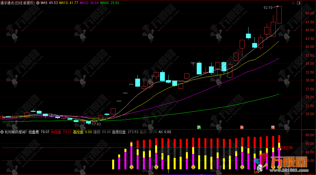通达信【机构筹码增减】副图，和谐懂牛/股多多/钱多多 资金筹码动向追踪器 ...