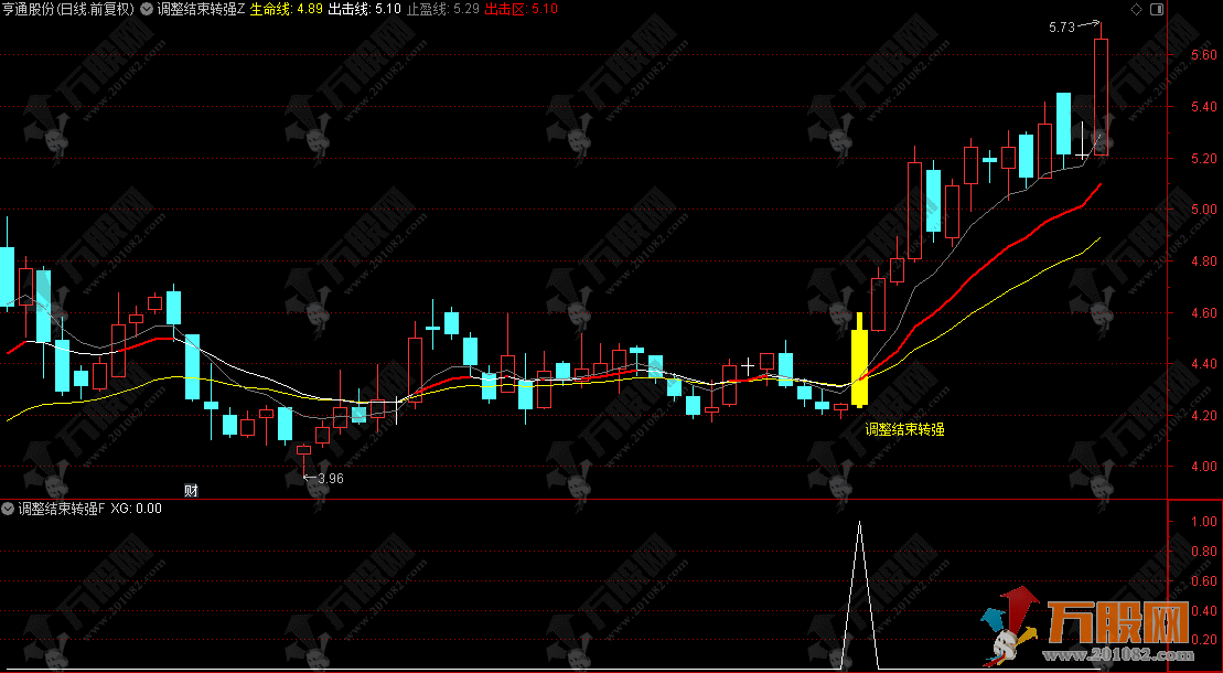 通达信【调整结束转强】均线趋势突破+筹码峰突破 手机电脑通用主副选指标 ...
