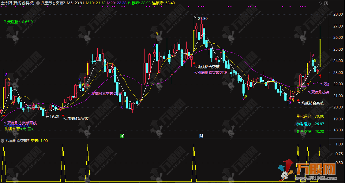 通达信【八重形态突破】主副选指标 捕捉八种经典突破信号 无未来函数