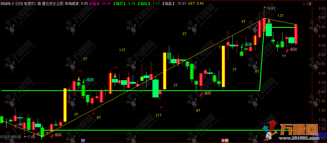 通达信【量住短庄】主图指标，主要用于识别趋势/买卖点/量价关系和箱体震荡 ... ... ...