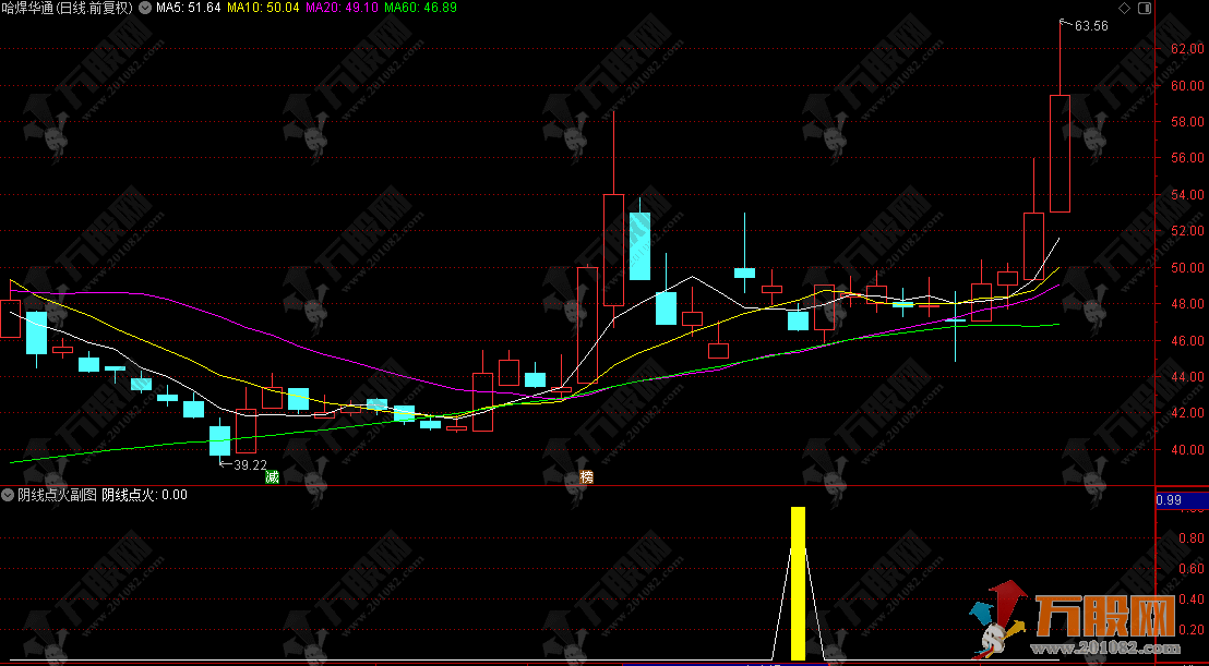 通达信【阴线点火】副选指标，阴线暗藏起爆点 启动预期早锁定