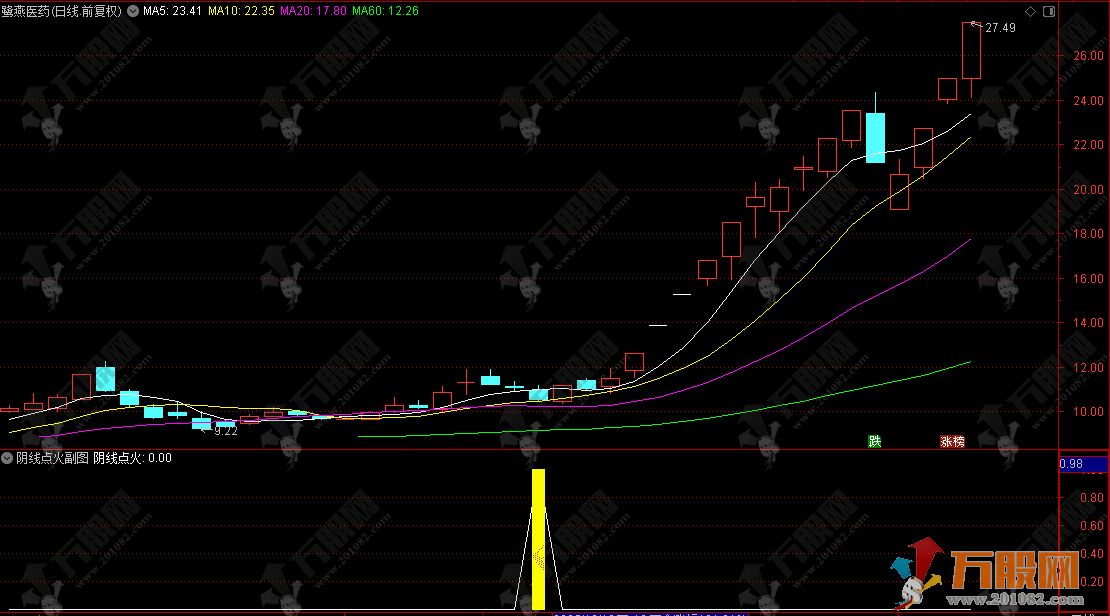 通达信【阴线点火】副选指标，阴线暗藏起爆点 启动预期早锁定