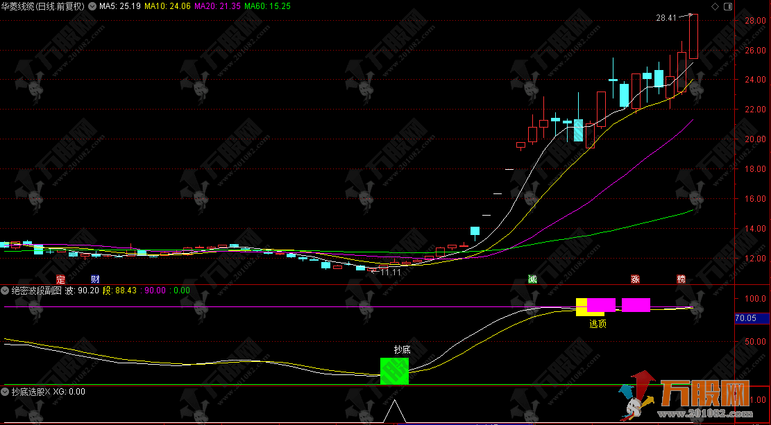 通达信【绝密波段】副图，非常适全新 手主要用于识别超卖抄底和超买逃顶信号 ...