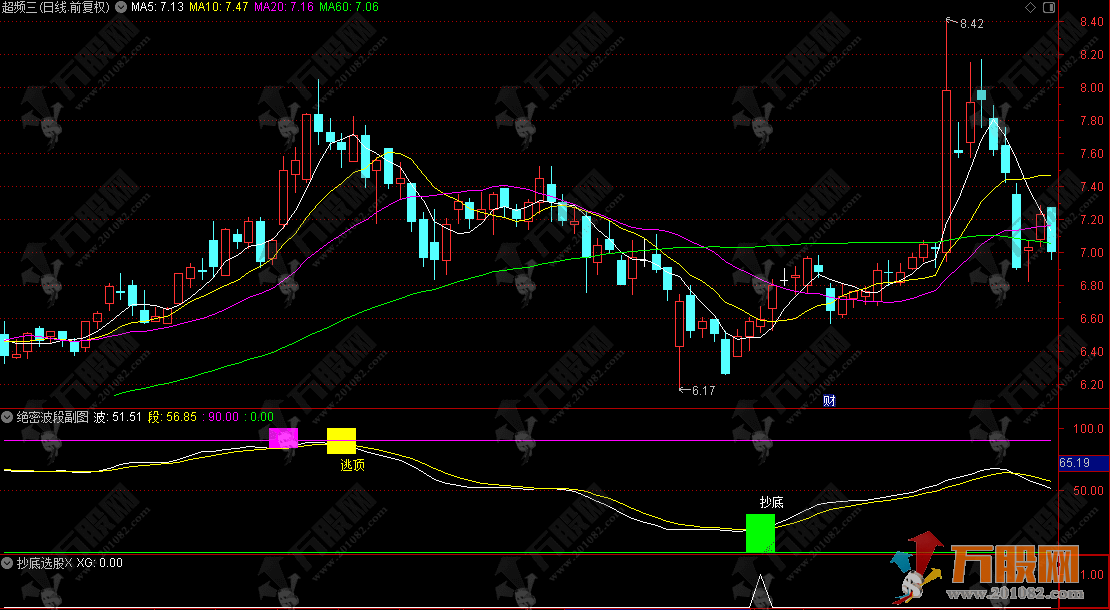 通达信【绝密波段】副图，非常适全新 手主要用于识别超卖抄底和超买逃顶信号 ...
