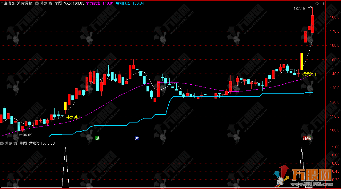 通达信【强龙过江】主副选指标，主要识别主力动向和特殊信号