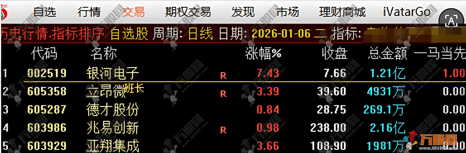 通达信【一马当先】竞价排序副图指标 金钻指标物有所值 信号少