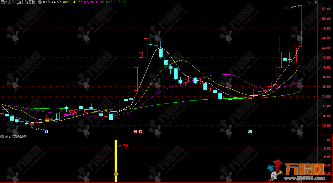 通达信【灵动控盘】副选指标，专注抓趋势转强控盘启动的精准买点，非常好用！ ... ...
