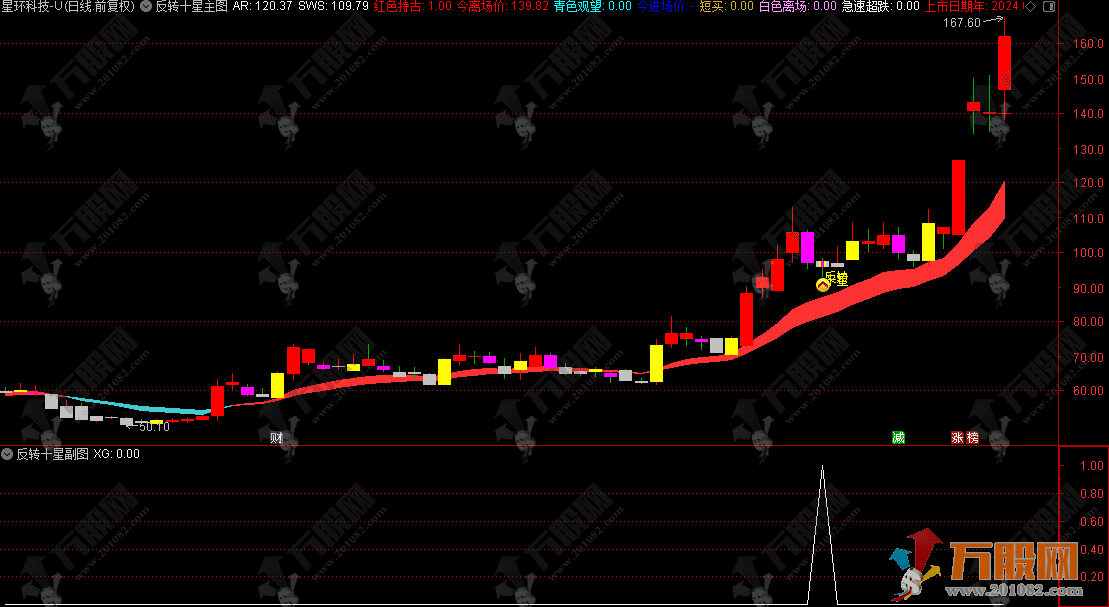 通达信【反转十星】主副选指标，专为捕捉五连阳反转十字星形态打造 支持手机和电脑使用 ...