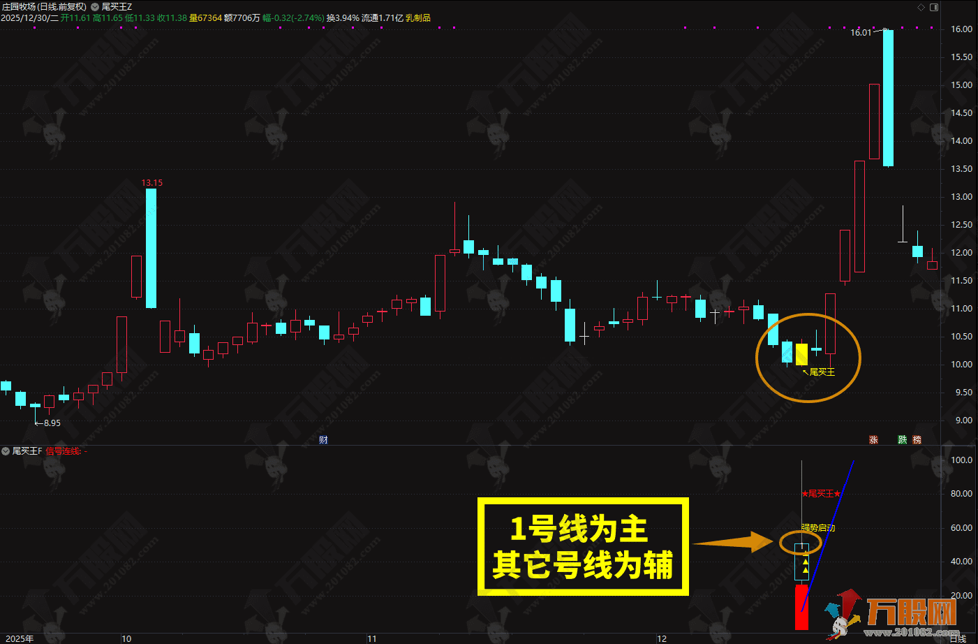 2026◆金钻指标《尾买王》——尾买指标●波段●超卖反弹主图幅图选股