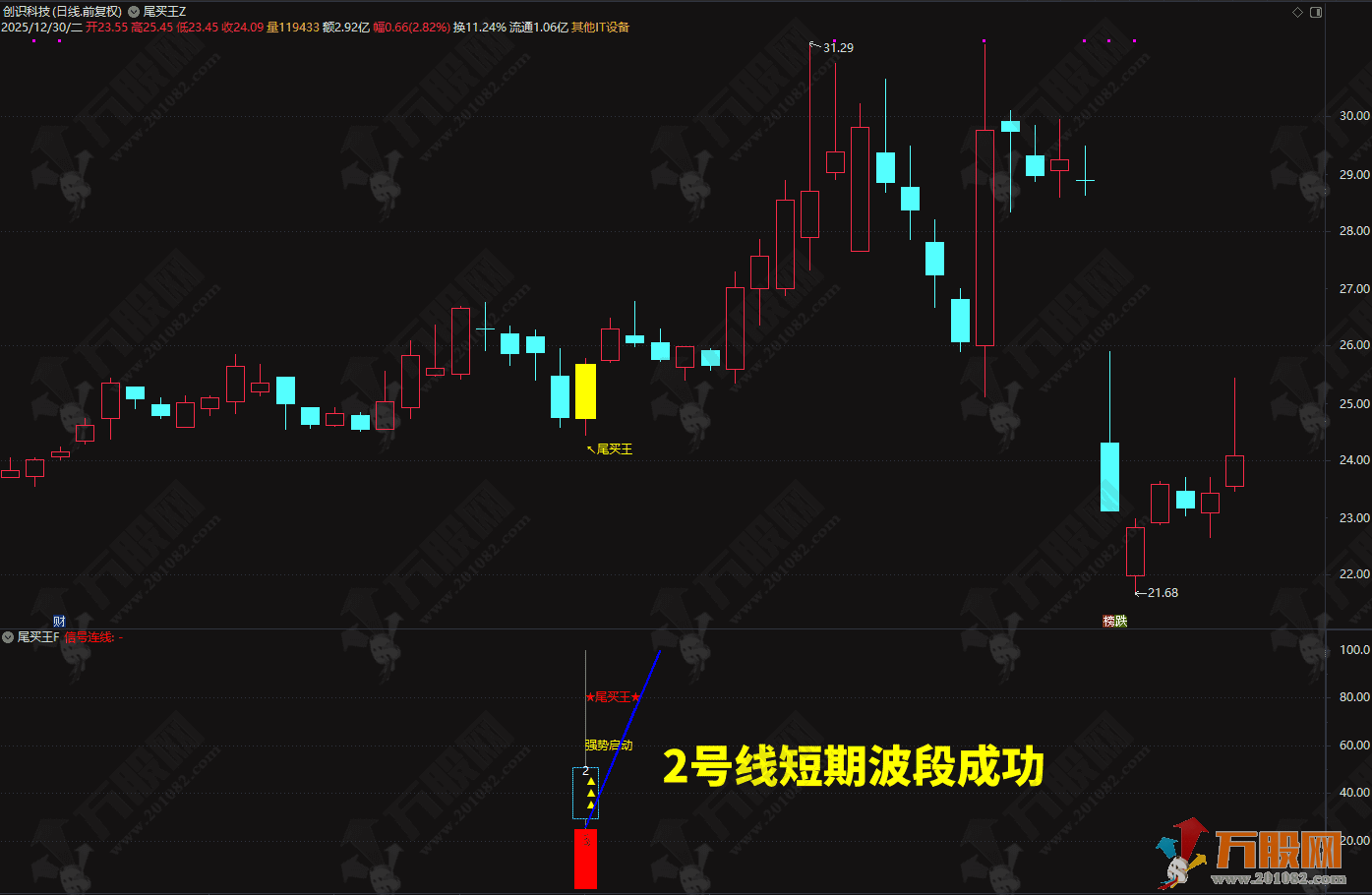 2026◆金钻指标《尾买王》——尾买指标●波段●超卖反弹主图幅图选股