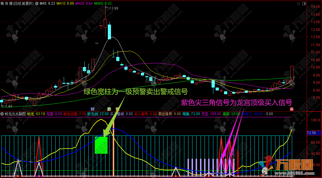 通达信【蛟龙出水】副图，所有信号一目了然，胜率极高，是做波段的绝佳工具！ ... ...