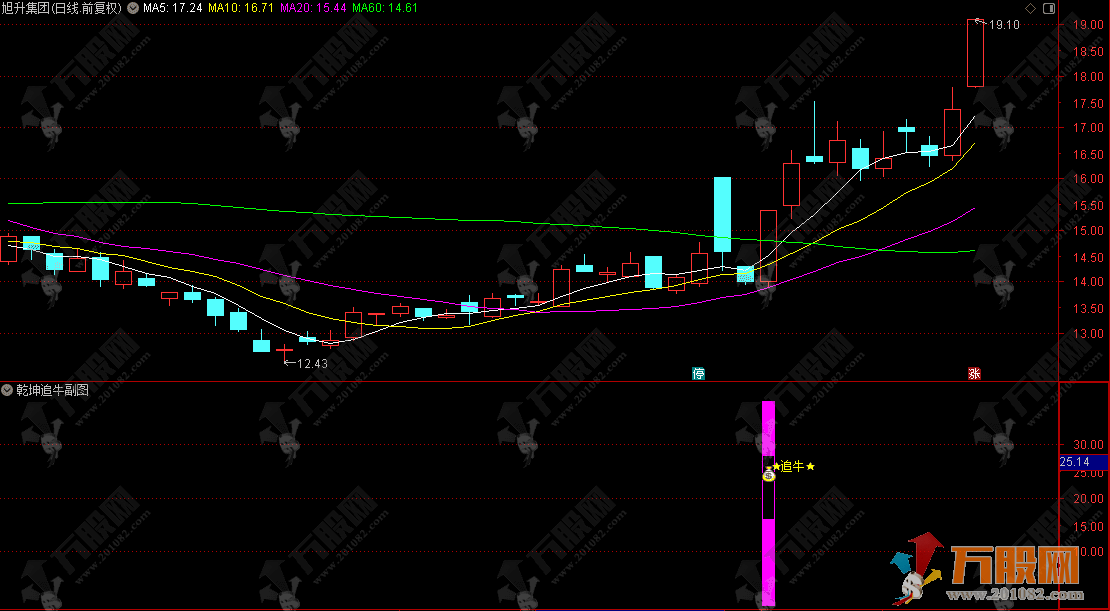 通达信【乾坤追牛】副选指标，盯紧强势信号，轻松捕捉上涨牛股