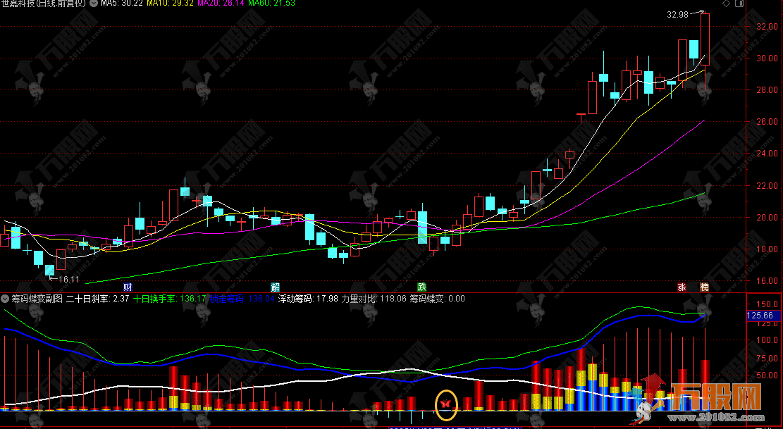 通达信【筹码蝶变】副图，超实用的筹码持仓结构专用指标